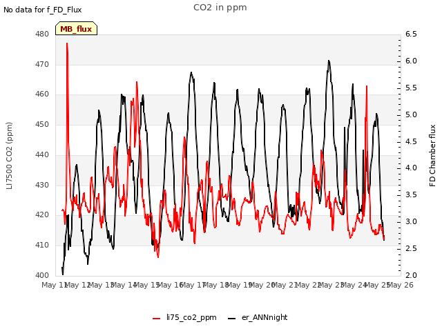 plot of CO2 in ppm