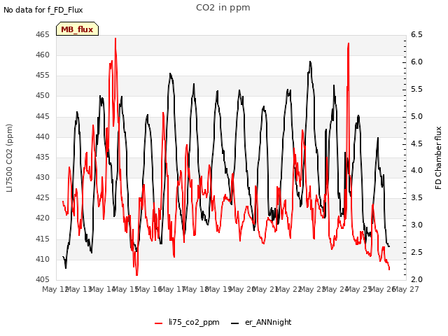 plot of CO2 in ppm