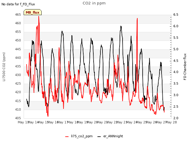 plot of CO2 in ppm