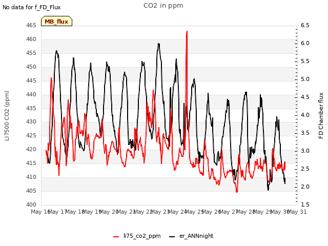 plot of CO2 in ppm