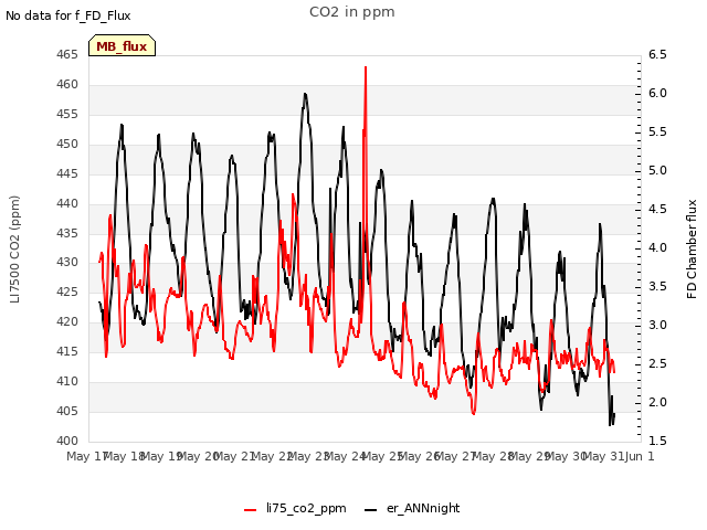 plot of CO2 in ppm