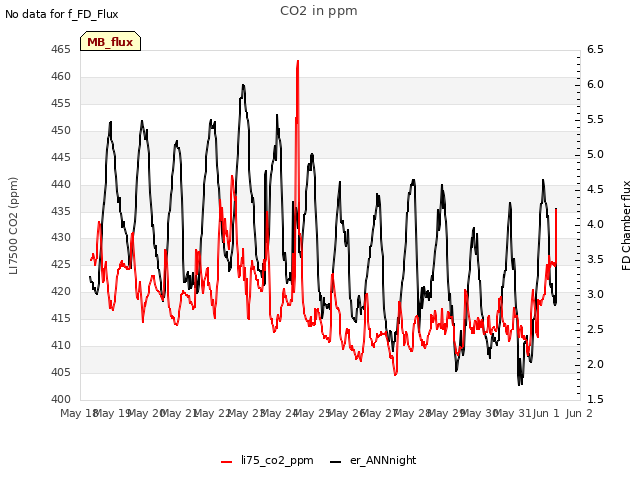 plot of CO2 in ppm