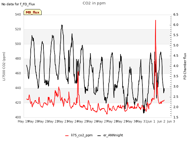 plot of CO2 in ppm