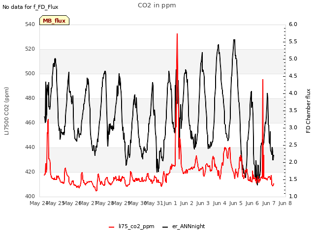 plot of CO2 in ppm