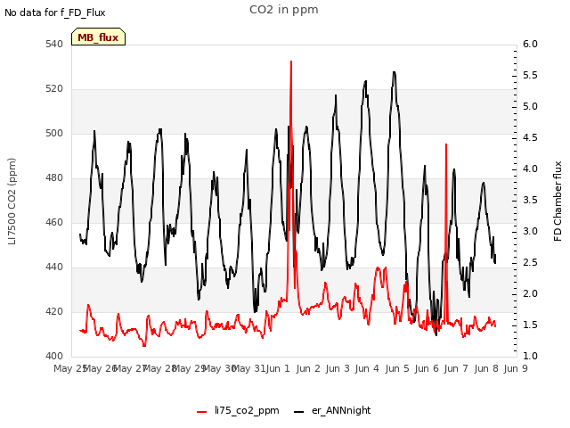 plot of CO2 in ppm