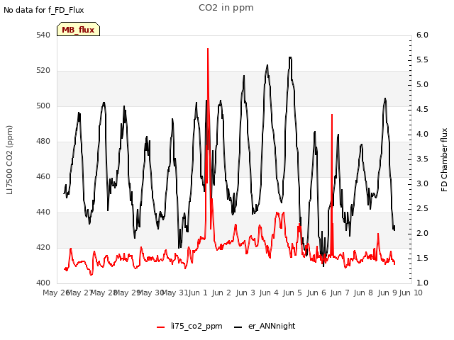 plot of CO2 in ppm