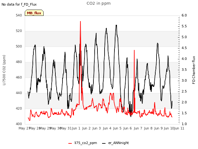 plot of CO2 in ppm