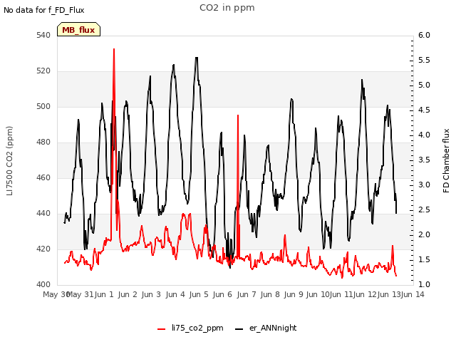 plot of CO2 in ppm