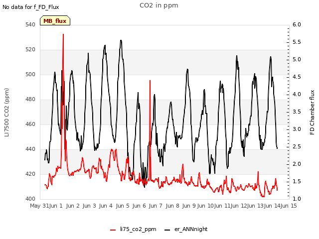 plot of CO2 in ppm