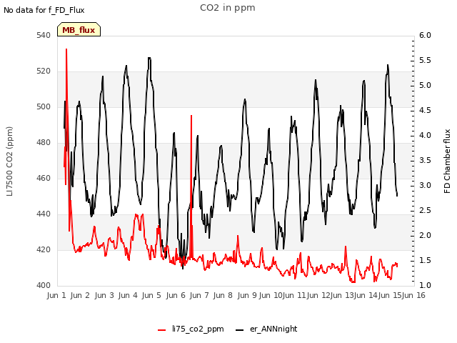 plot of CO2 in ppm