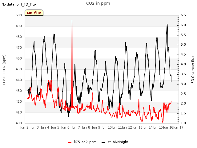 plot of CO2 in ppm