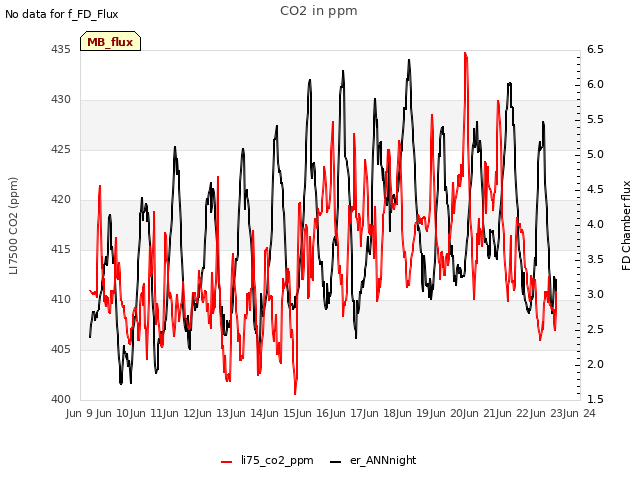 plot of CO2 in ppm