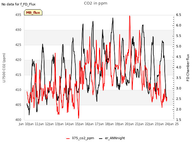 plot of CO2 in ppm