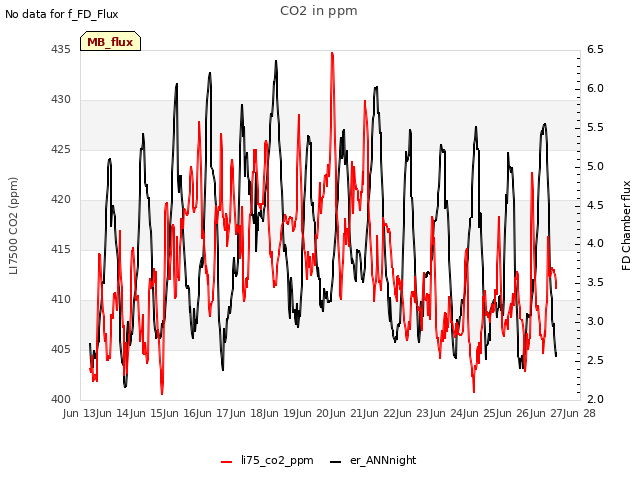 plot of CO2 in ppm