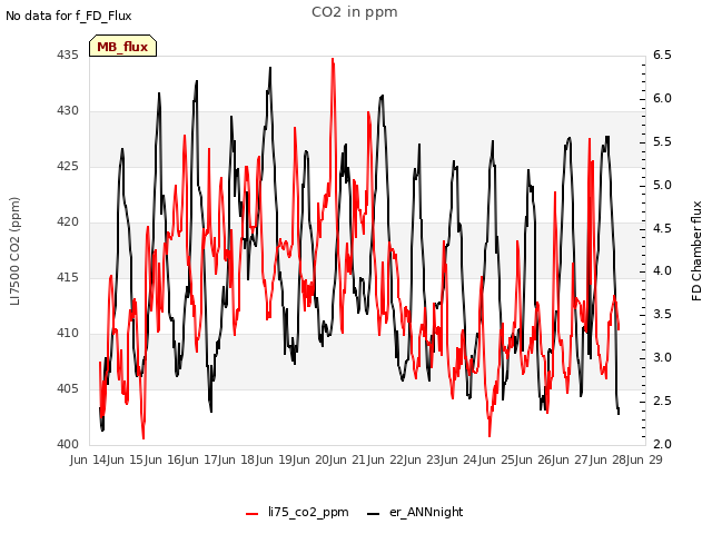 plot of CO2 in ppm