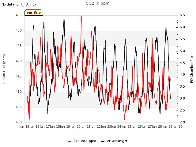 plot of CO2 in ppm