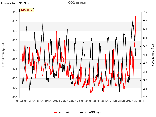 plot of CO2 in ppm