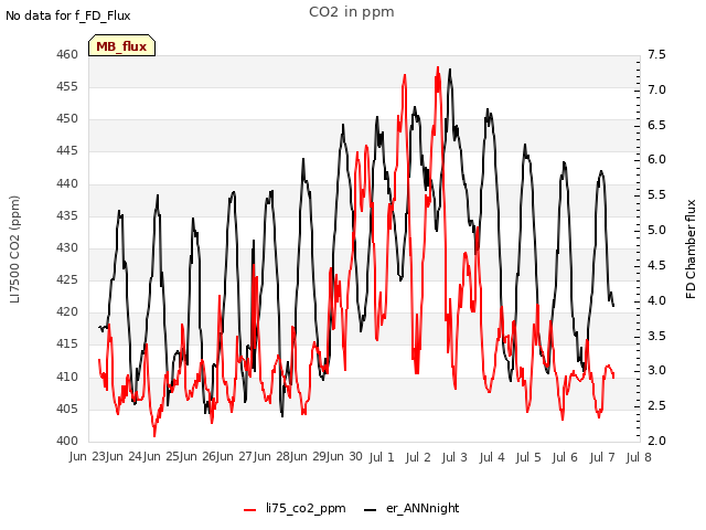 plot of CO2 in ppm