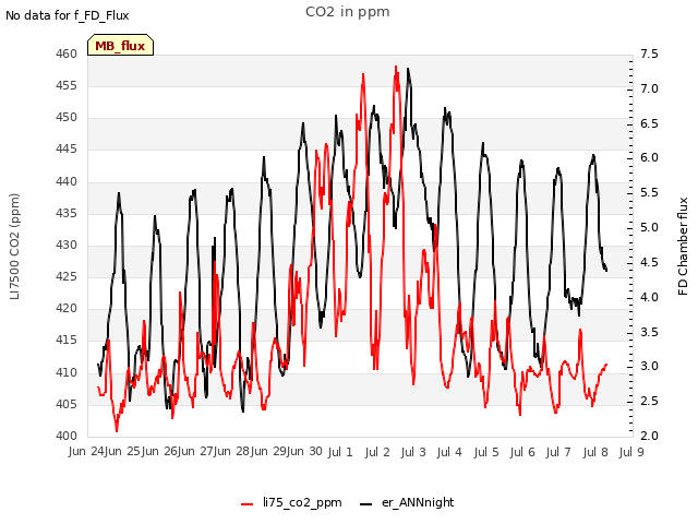 plot of CO2 in ppm