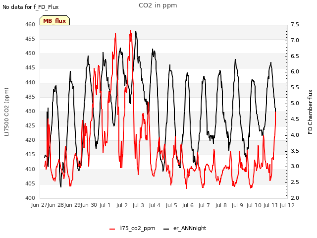 plot of CO2 in ppm