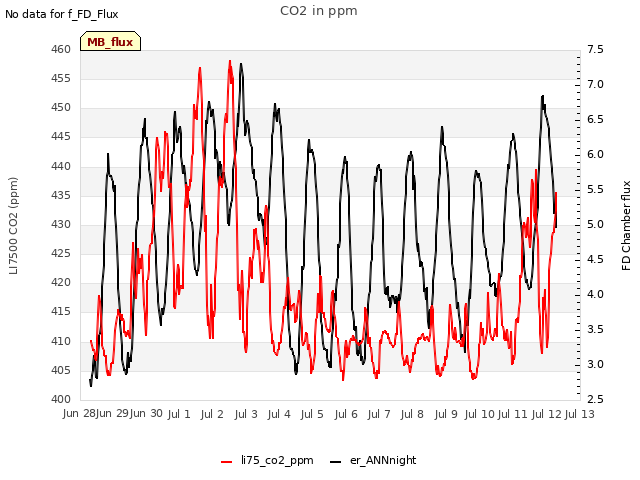 plot of CO2 in ppm