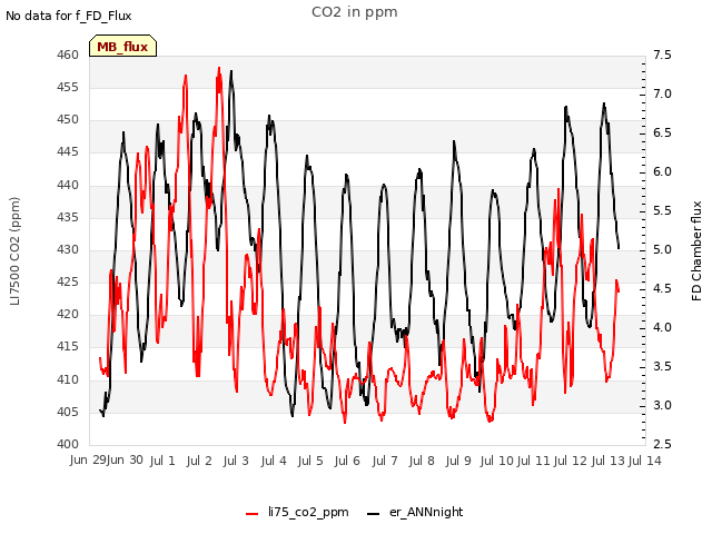 plot of CO2 in ppm