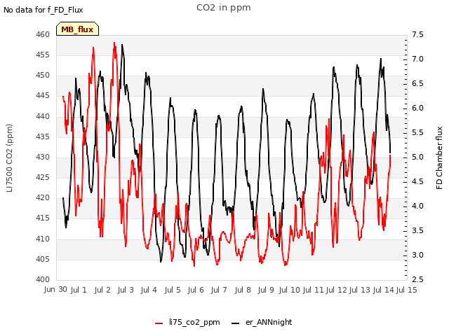 plot of CO2 in ppm