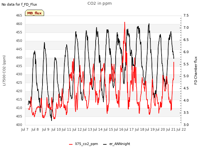 plot of CO2 in ppm