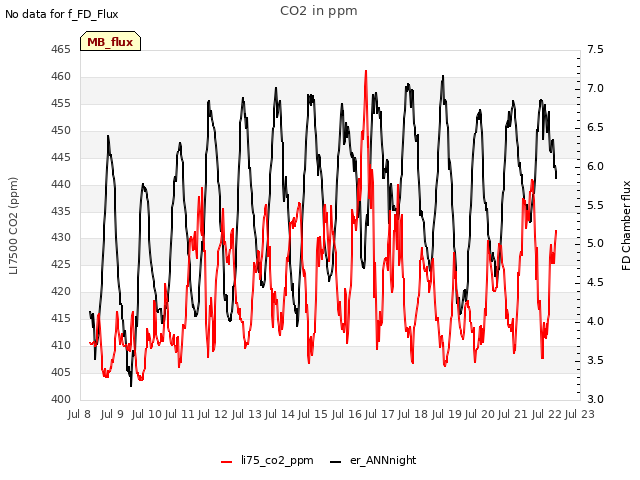 plot of CO2 in ppm