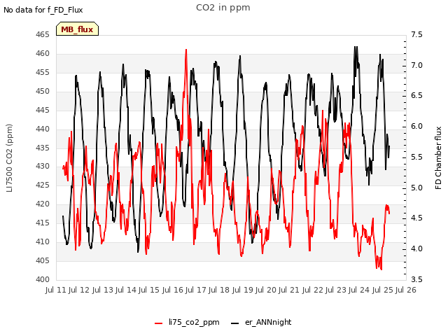 plot of CO2 in ppm