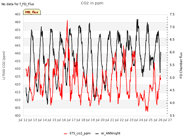 plot of CO2 in ppm