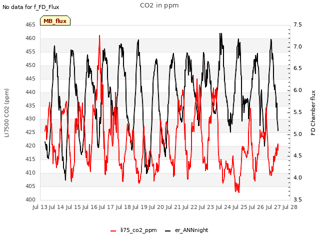 plot of CO2 in ppm