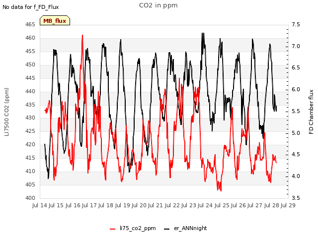 plot of CO2 in ppm