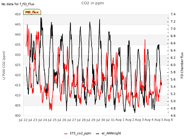 plot of CO2 in ppm