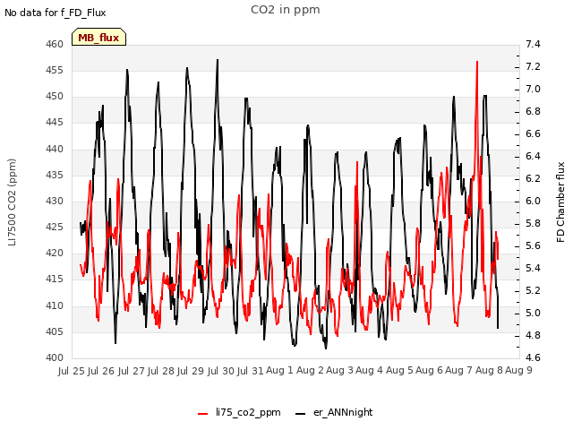 plot of CO2 in ppm