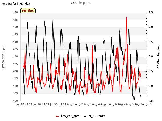 plot of CO2 in ppm