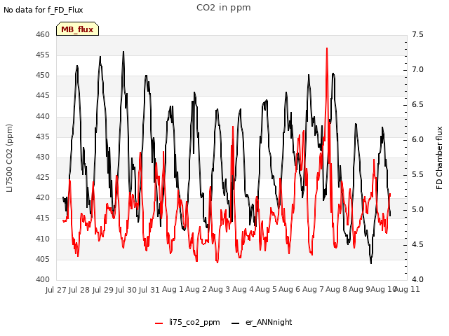 plot of CO2 in ppm