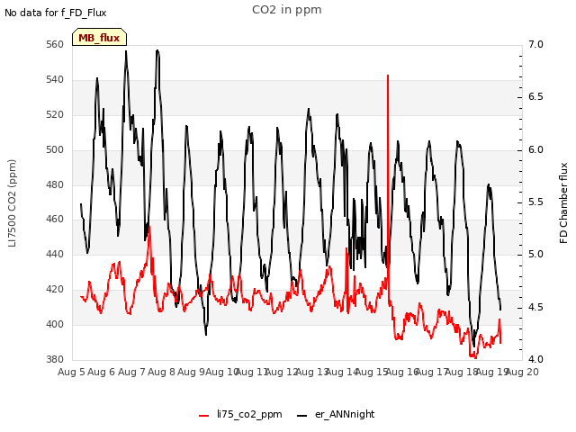 plot of CO2 in ppm