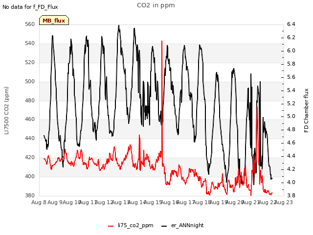 plot of CO2 in ppm