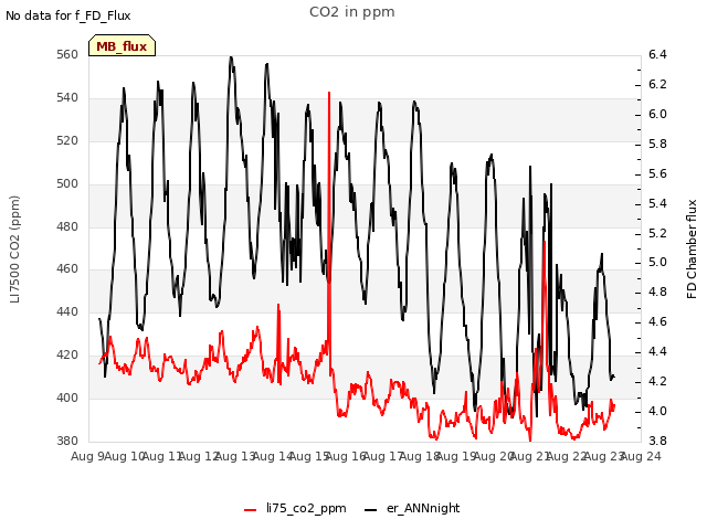 plot of CO2 in ppm