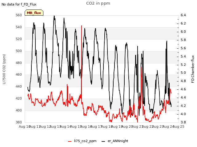 plot of CO2 in ppm