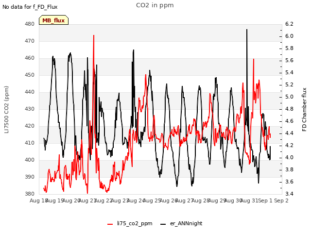 plot of CO2 in ppm