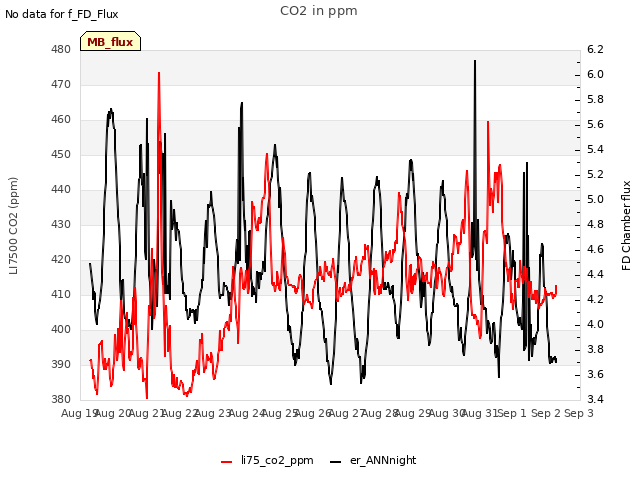 plot of CO2 in ppm