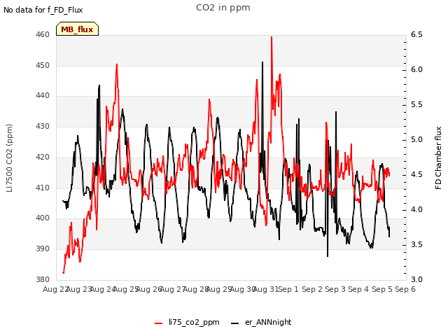 plot of CO2 in ppm