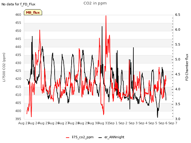 plot of CO2 in ppm