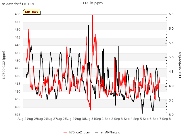 plot of CO2 in ppm