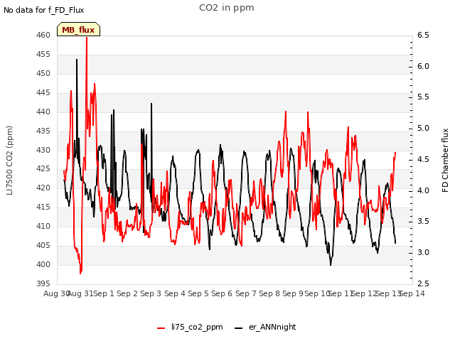 plot of CO2 in ppm