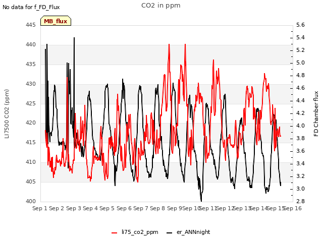 plot of CO2 in ppm