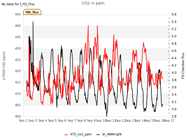 plot of CO2 in ppm