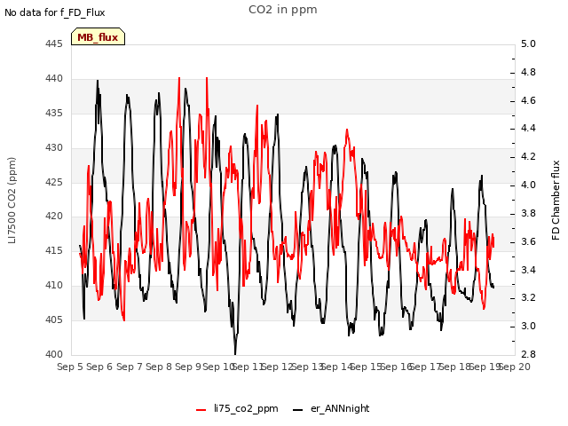 plot of CO2 in ppm